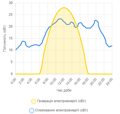 Рівномірний графік споживання електроенергії протягом дня. Рівномірний графік споживання електроенергії протягом дня.