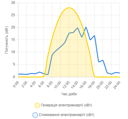 Нерівномірний графік споживання електроенергії Нерівномірний графік споживання електроенергії